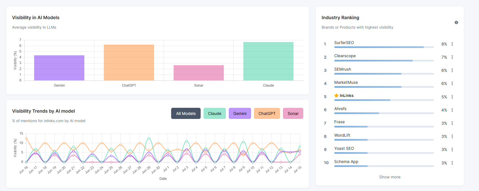Brand Visibility overview