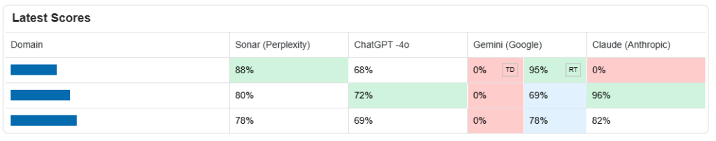 AI knowledge Scores