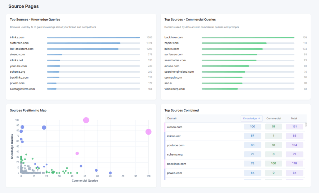 Source Tracking Dashboard