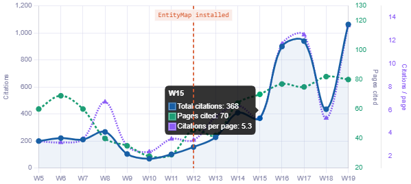 Weekly citations and pages cited chart showing lift after EntityMap install at week 12