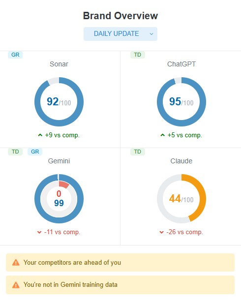 Waikay Report Scorecard