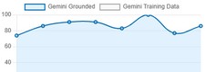 Waikay scores over time